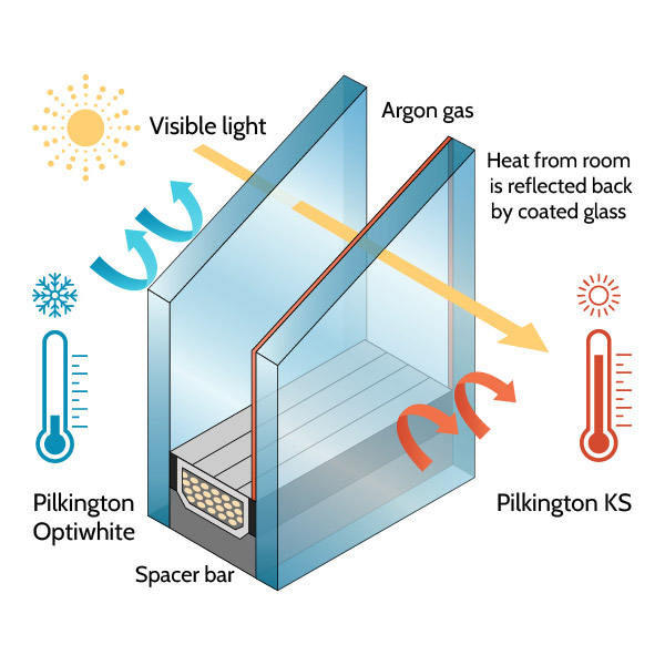 Double glazed window with argon gas and heat reflecting Low E glass.