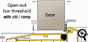 Low threshold with ramp open-out